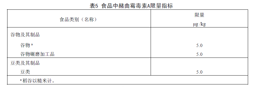 表5 食品中赭曲霉毒素A限量指標(biāo)